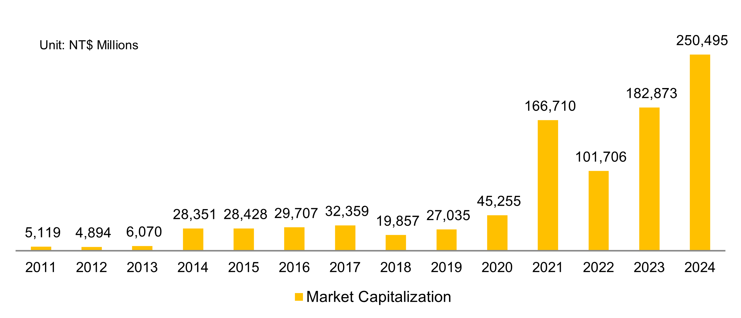 Market Capitalization－Year End